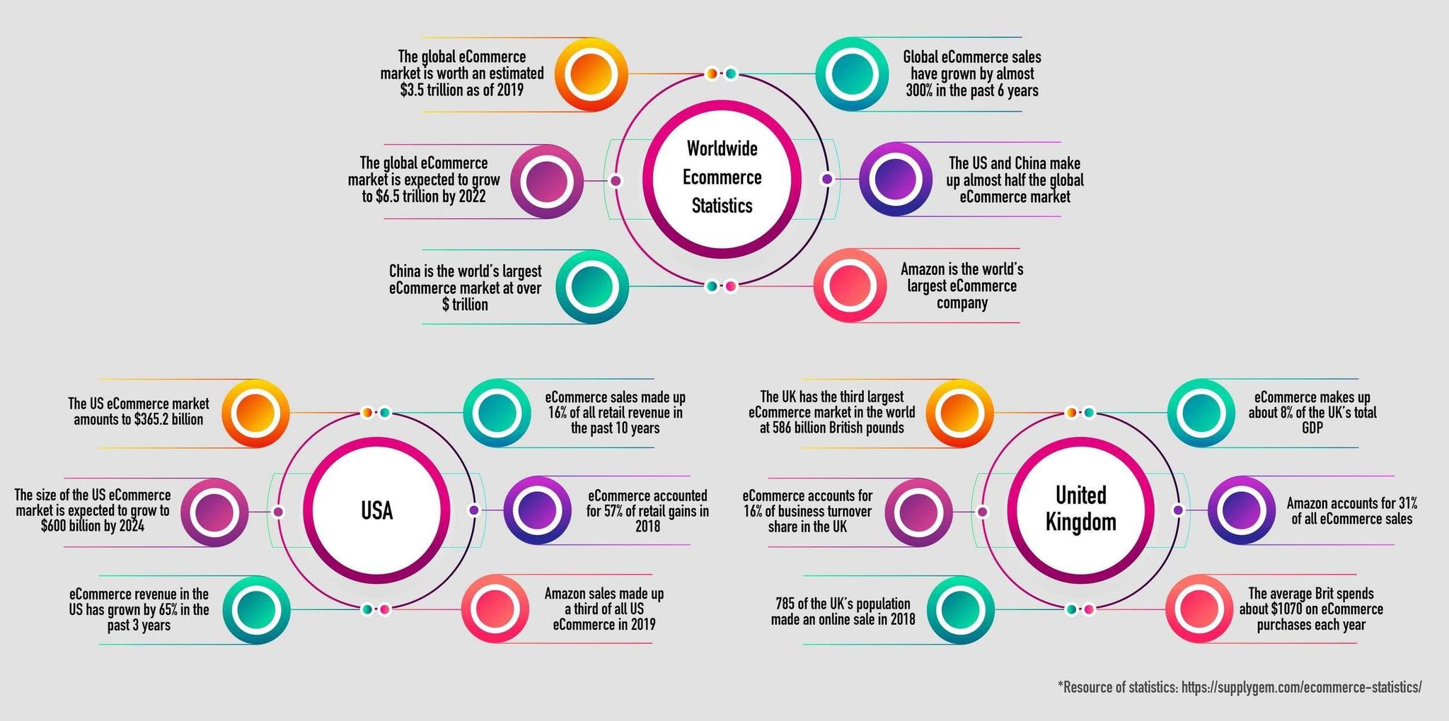Ecommerce Statistics