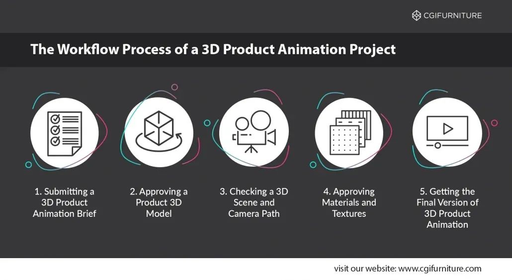 Pipeline for 3D product animation services