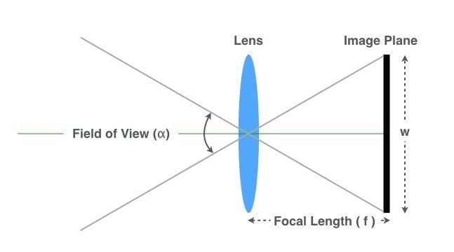 Focal Length for 3D Product Renders