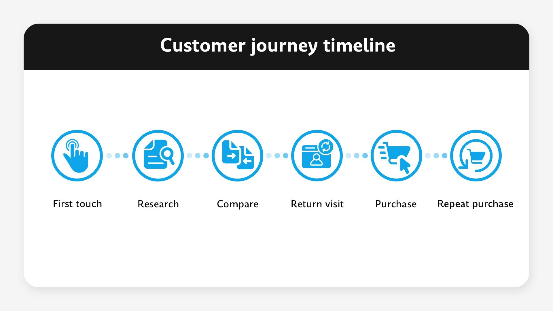 Customer journey timeline from first touch to repeat purchase for digital marketing for furniture business.