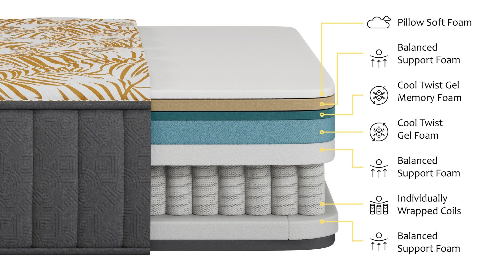 3D rendering of mattress layers showcasing pillow soft foam, balanced support foam, cool twist gel memory foam, and individually wrapped coils for 3D product modeling and visualization.