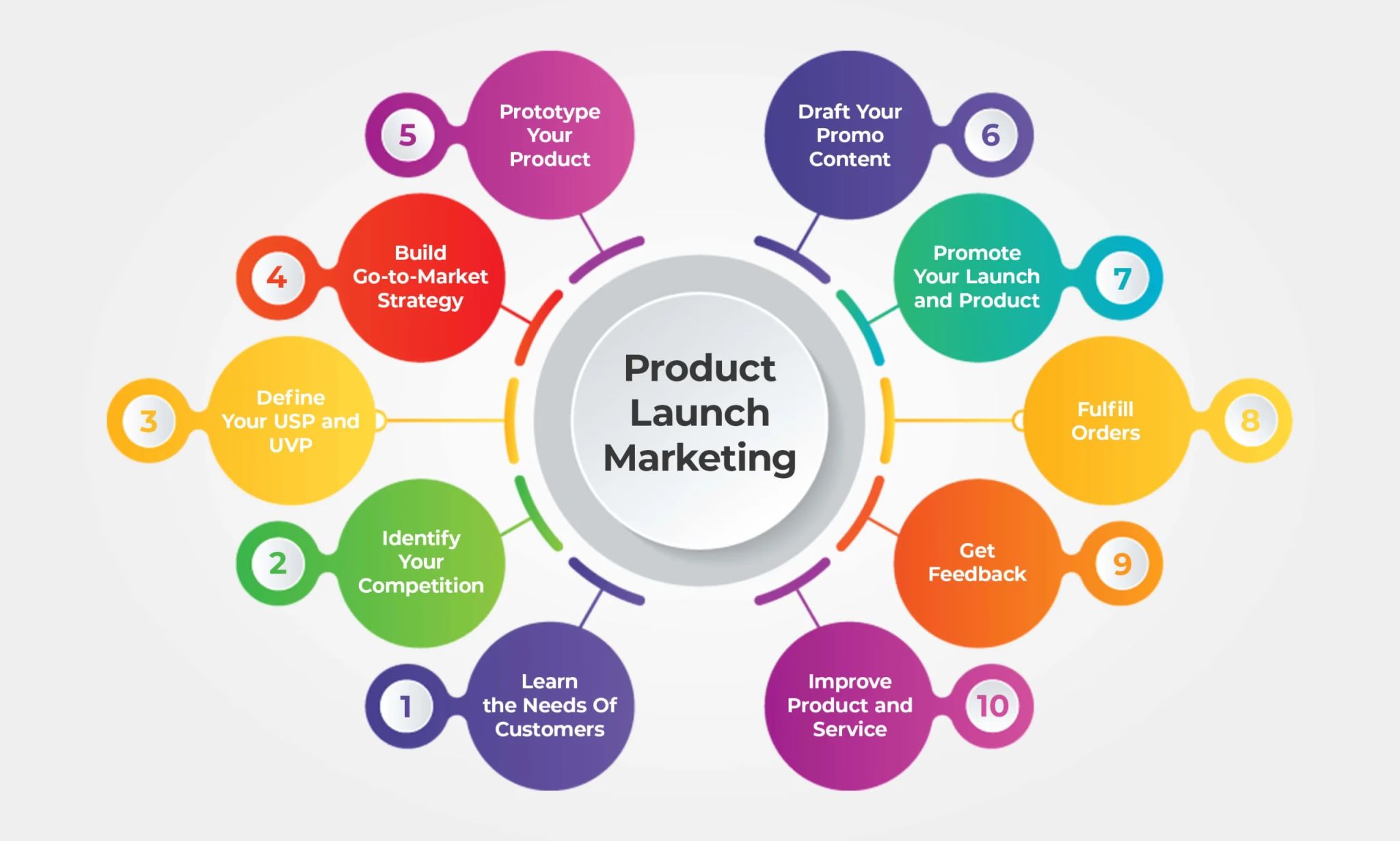 Product Launch Marketing Steps