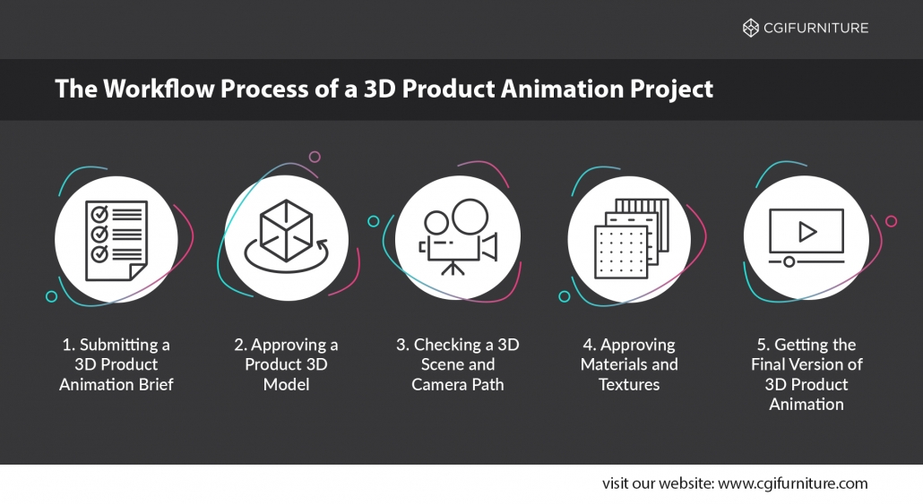 The Process of 3D Product Animation Project