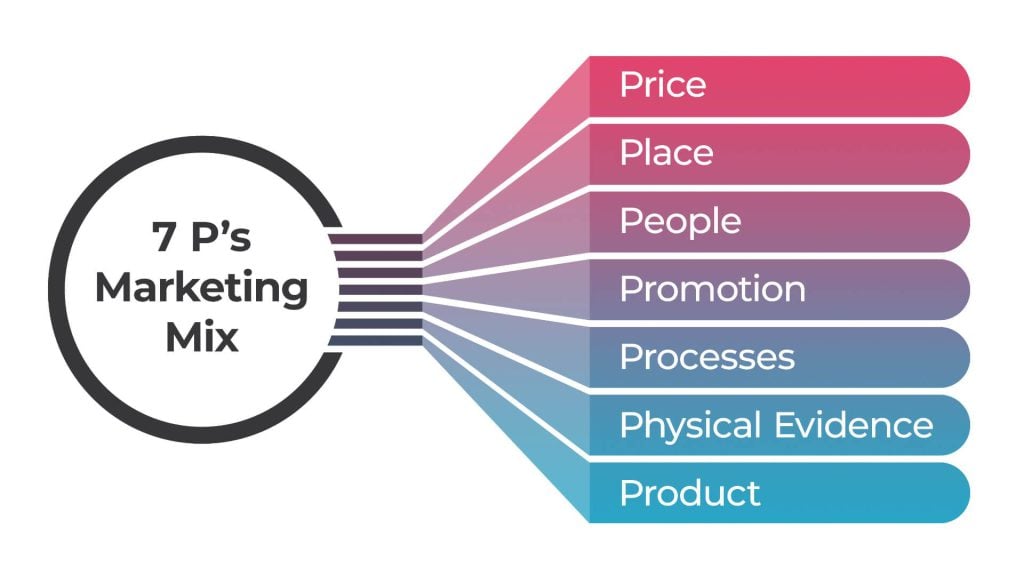 A Graphic Explaining the Principles of 7P’s Digital Marketing Tactic