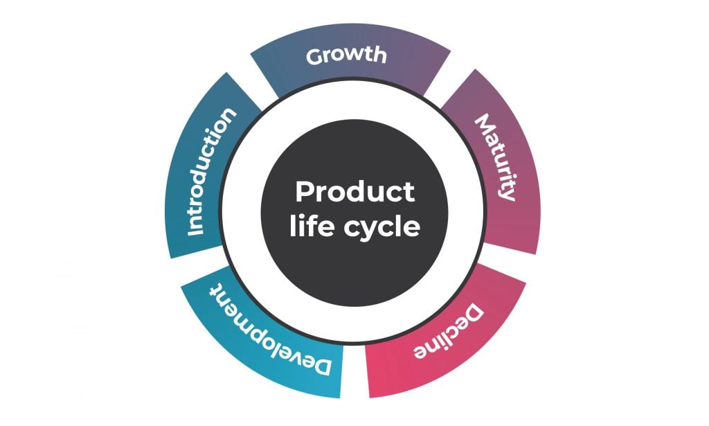 Product Life Cycle: 5 Stages