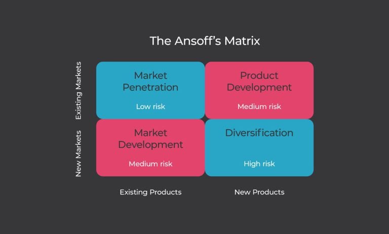 Product Marketing Strategy: 4 Types of Ansoff Matrix Planning