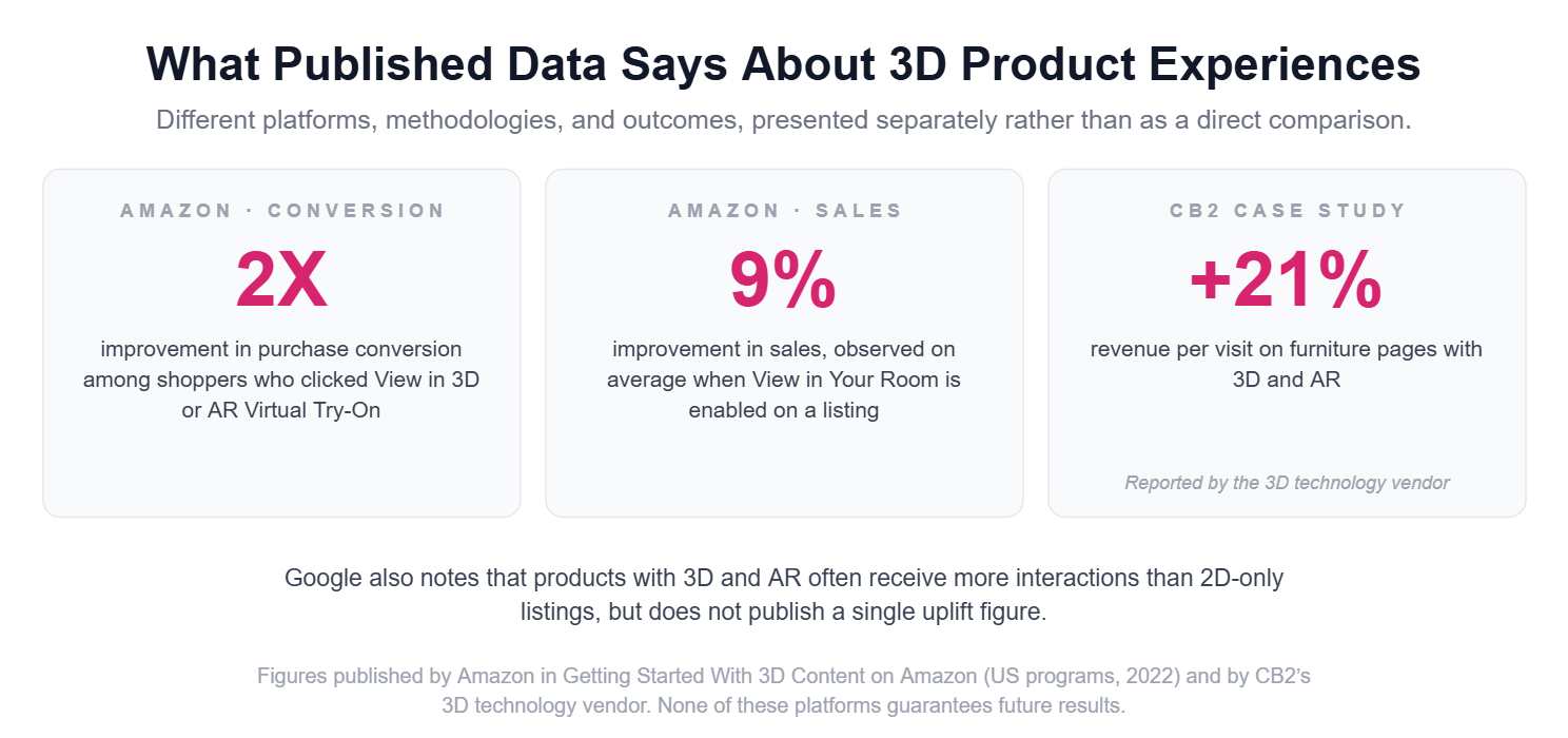 What published data says about 3D product experiences: Amazon 2x purchase conversion, Amazon 9% sales lift, CB2 21% revenue per visit reported by its 3D vendor