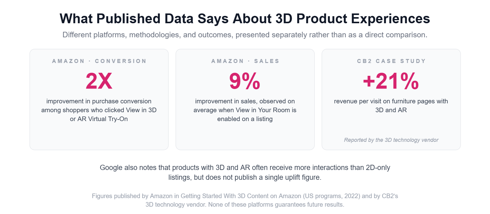 What published data says about 3D product experiences: Amazon 2x purchase conversion, Amazon 9% sales lift, CB2 21% revenue per visit reported by its 3D vendor